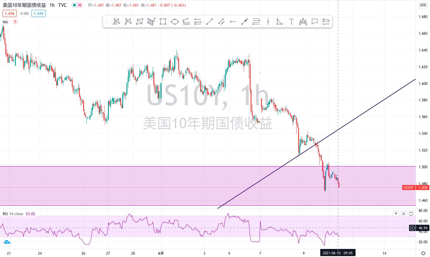 10年期美债收益率跌破1.48%，全球最大ETF黄金再度增持
