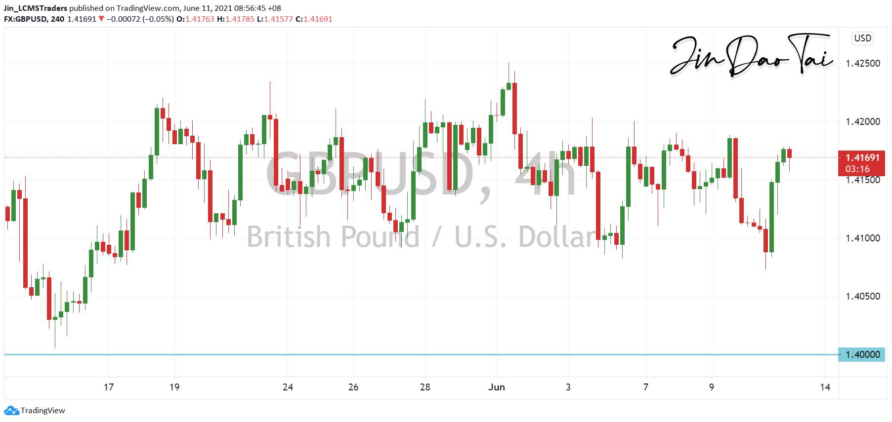 GBP/USD Outlook (11 June 2021)