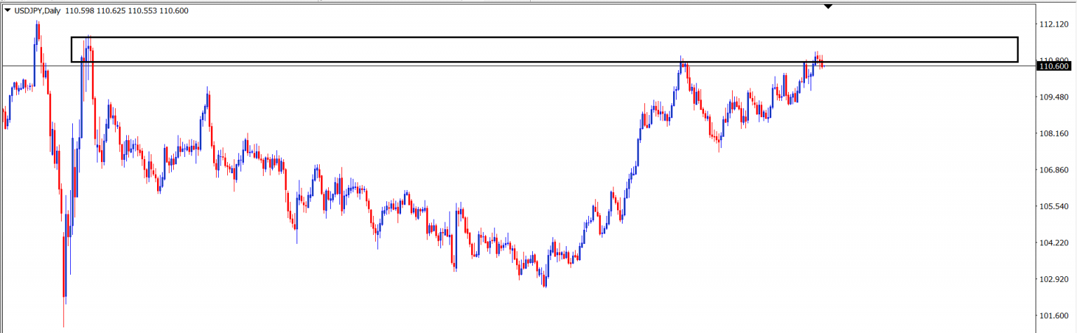 USDJPY : Analisa Teknikal Harian 29 Juni 2021