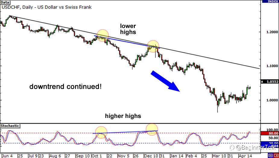 How To Trade Divergences