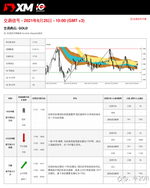 6/25交易信号-黄金