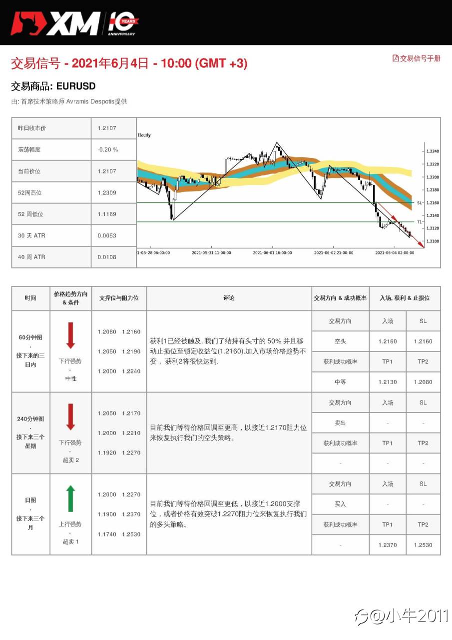 6/4交易信号-EURUSD