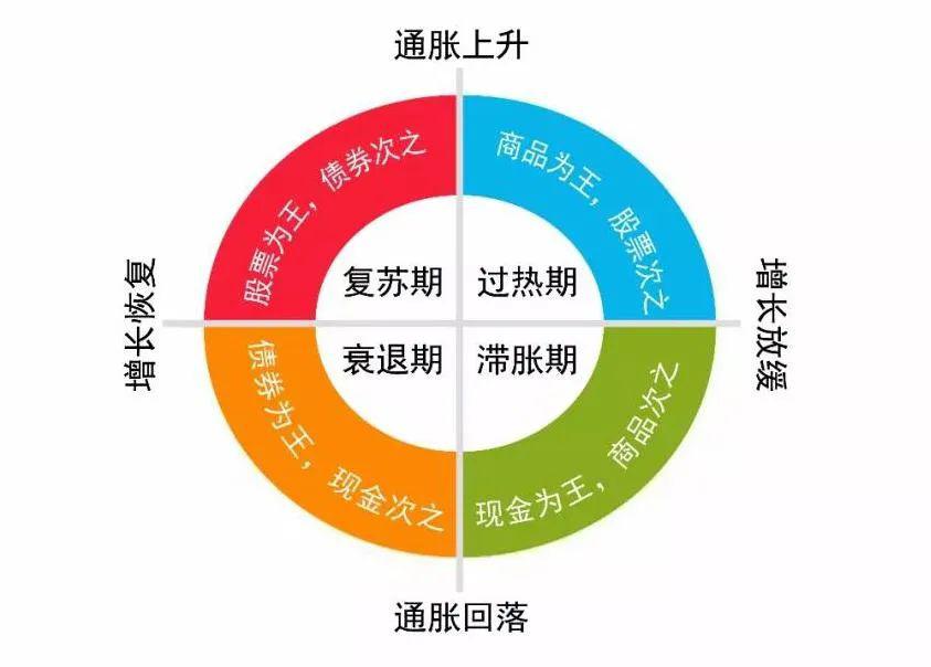 美国通胀、全球背锅,现在处于什么周期阶段?投资时钟告诉你答案