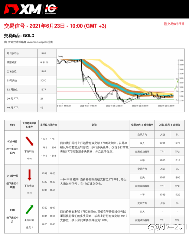 6/23交易信号-黄金