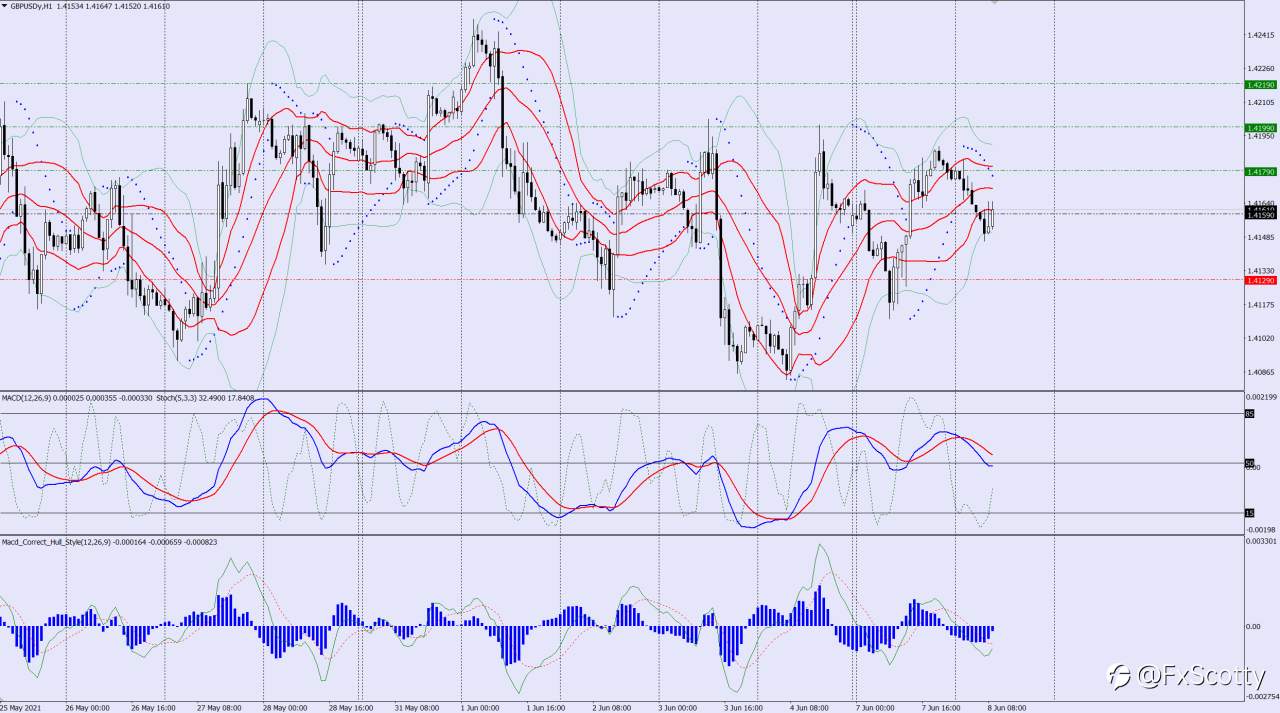 GBPUSD buy trade idea 08 06 2021