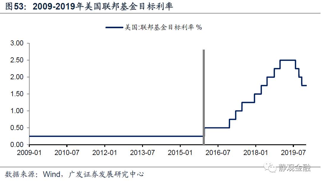 以史为鉴,美联储何时开始紧货币?