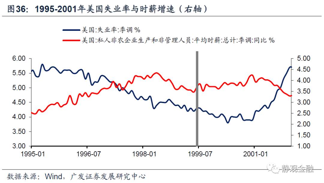 以史为鉴,美联储何时开始紧货币?