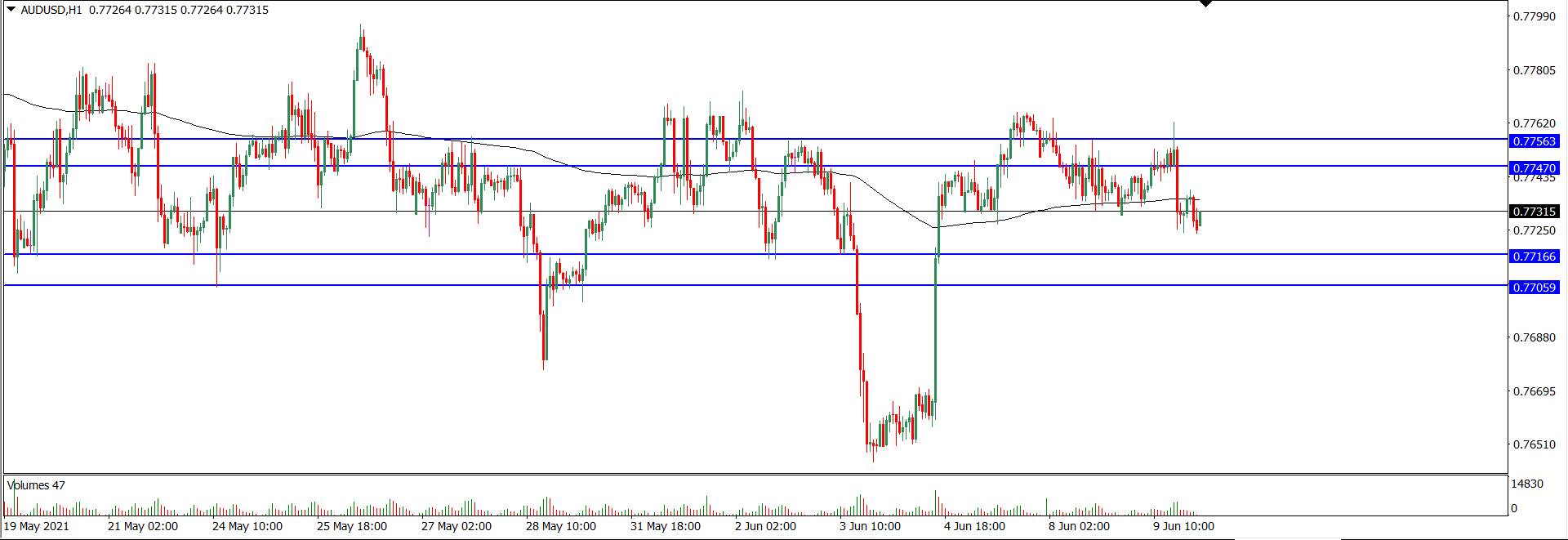 Analisa Teknikal AUDUSD 10 Juni 2021 (Tekanan Trader)