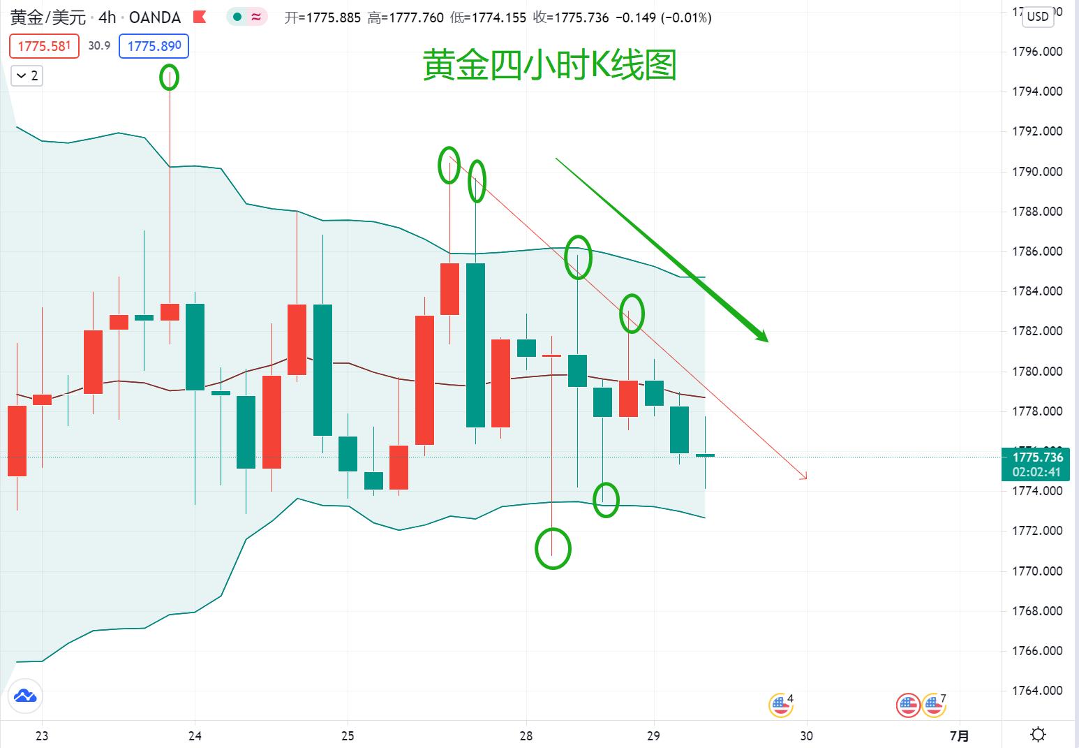 非农这头狼还没来,怎么感觉黄金多头有点坚持不住了?