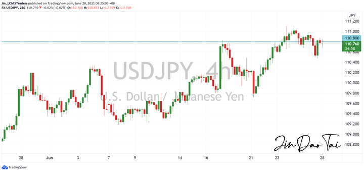 USD/JPY Outlook (28 June 2021)