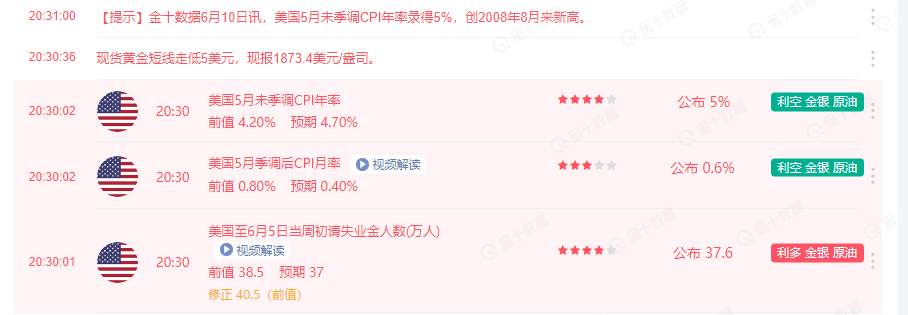 墨竹：美国CPI通胀数据大幅飙升，黄金却继续受限于区间？