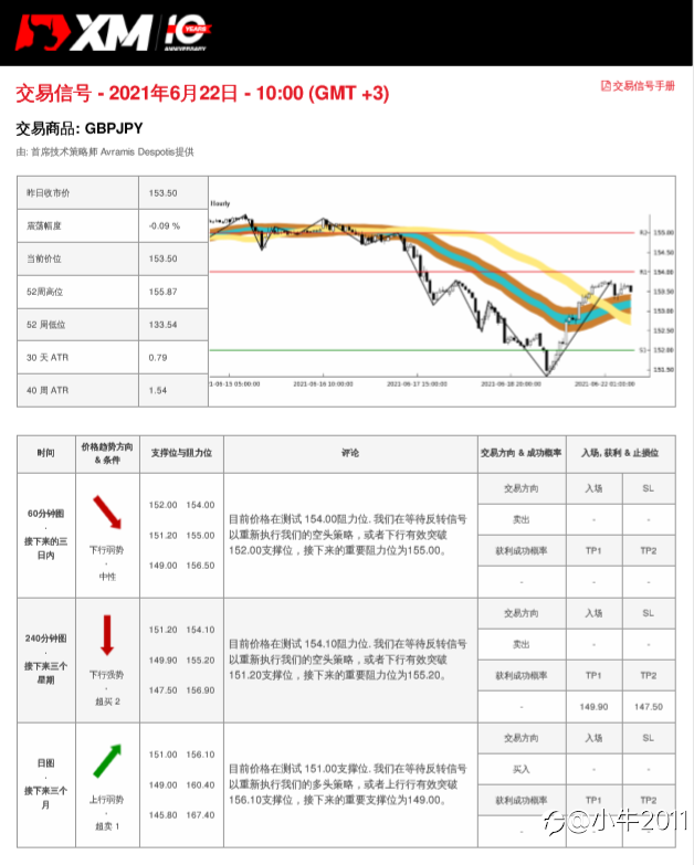 6/22交易信号-GBPJPY