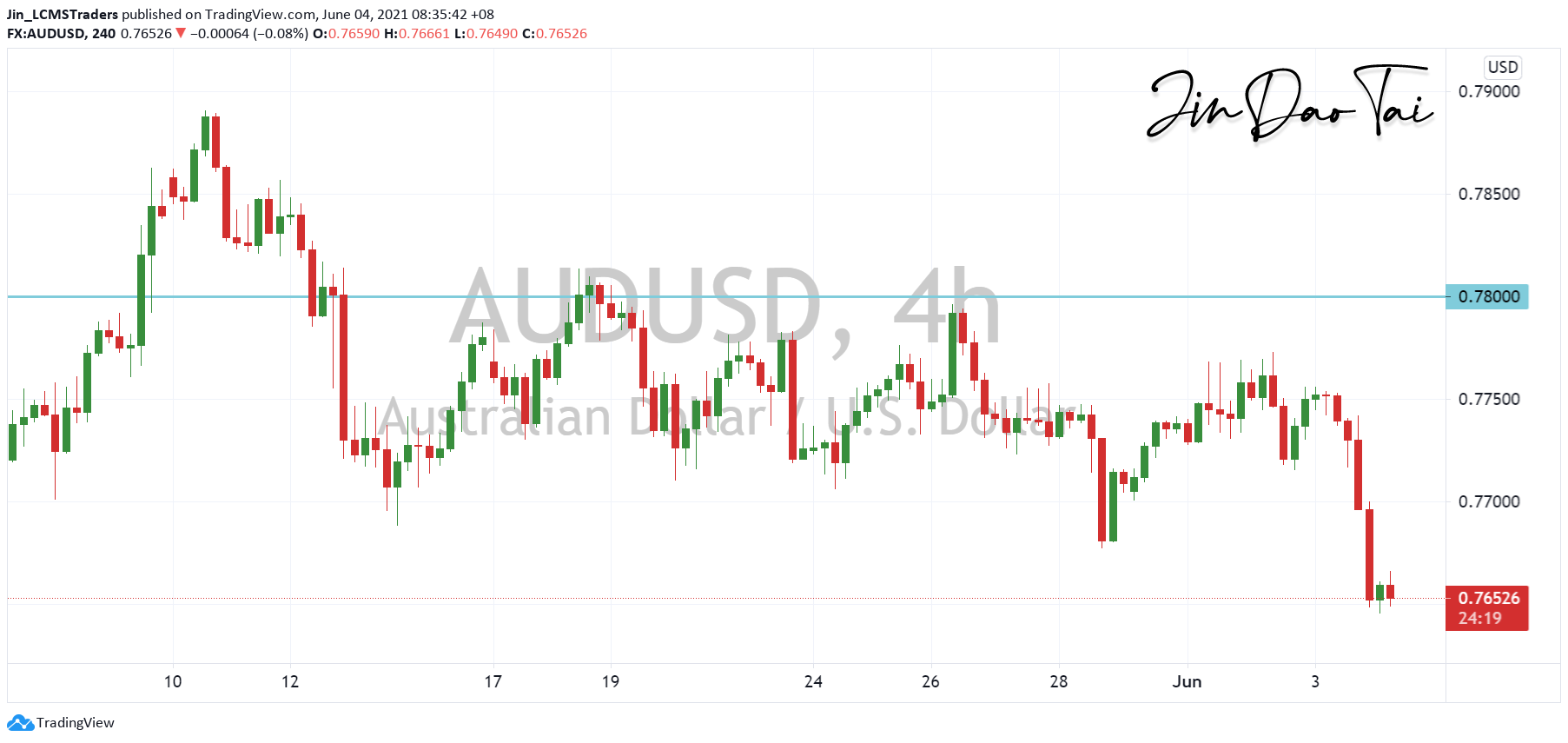 AUD/USD Outlook (04 June 2021)