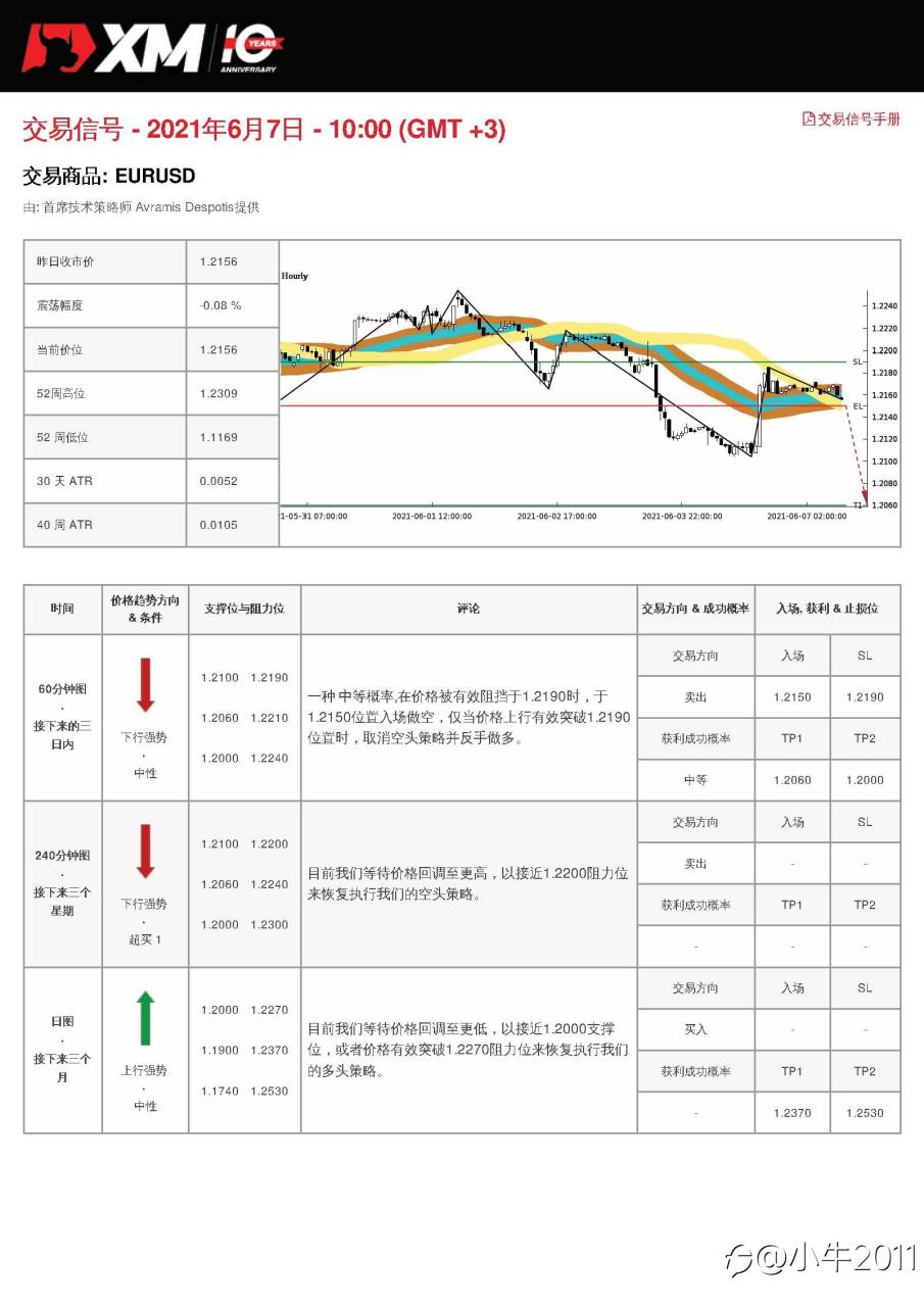 6/7交易信号-EURUSD