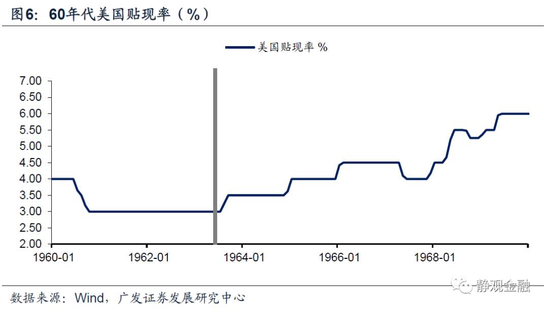 以史为鉴,美联储何时开始紧货币?