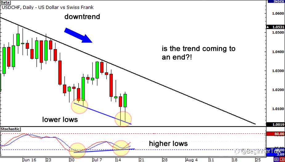 How To Trade Divergences