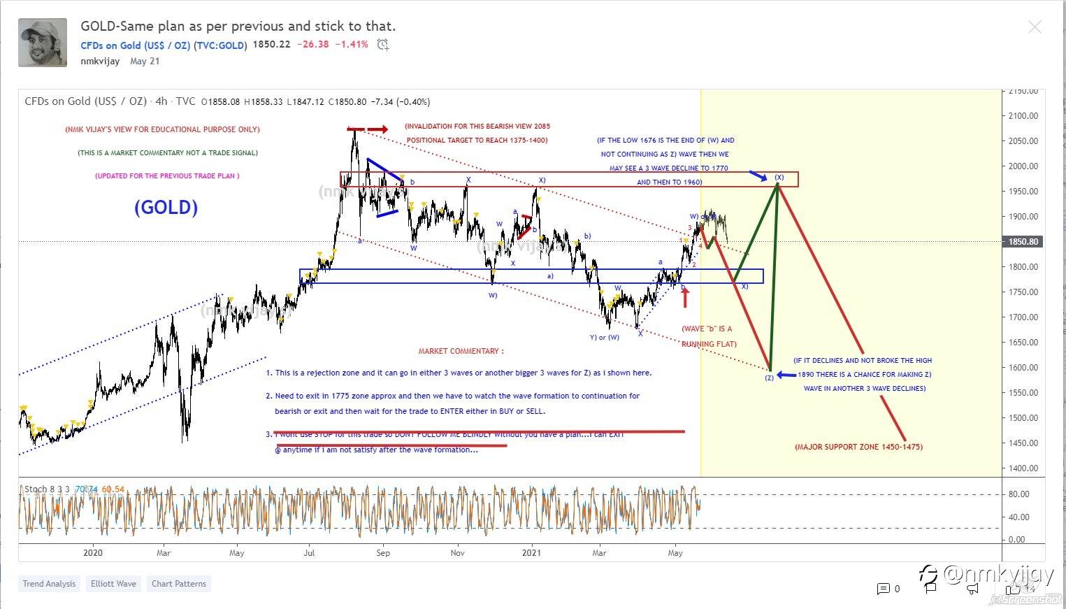 What I shared here from a month and here is the results and I am a swing and positional trader so, I will wait for the targets mentioned in the charts...