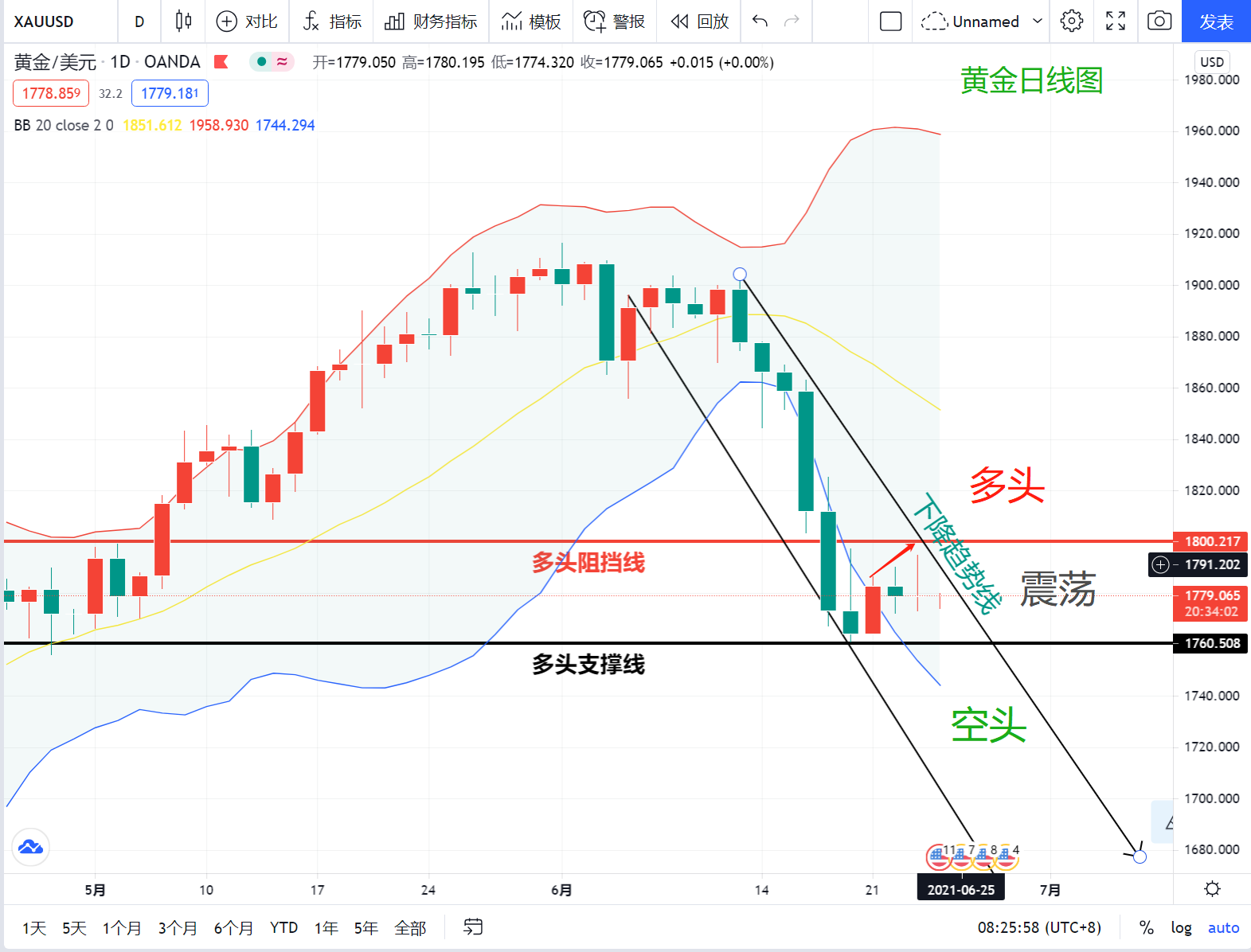 黄金:你是否倒在了黎明前的夜晚?