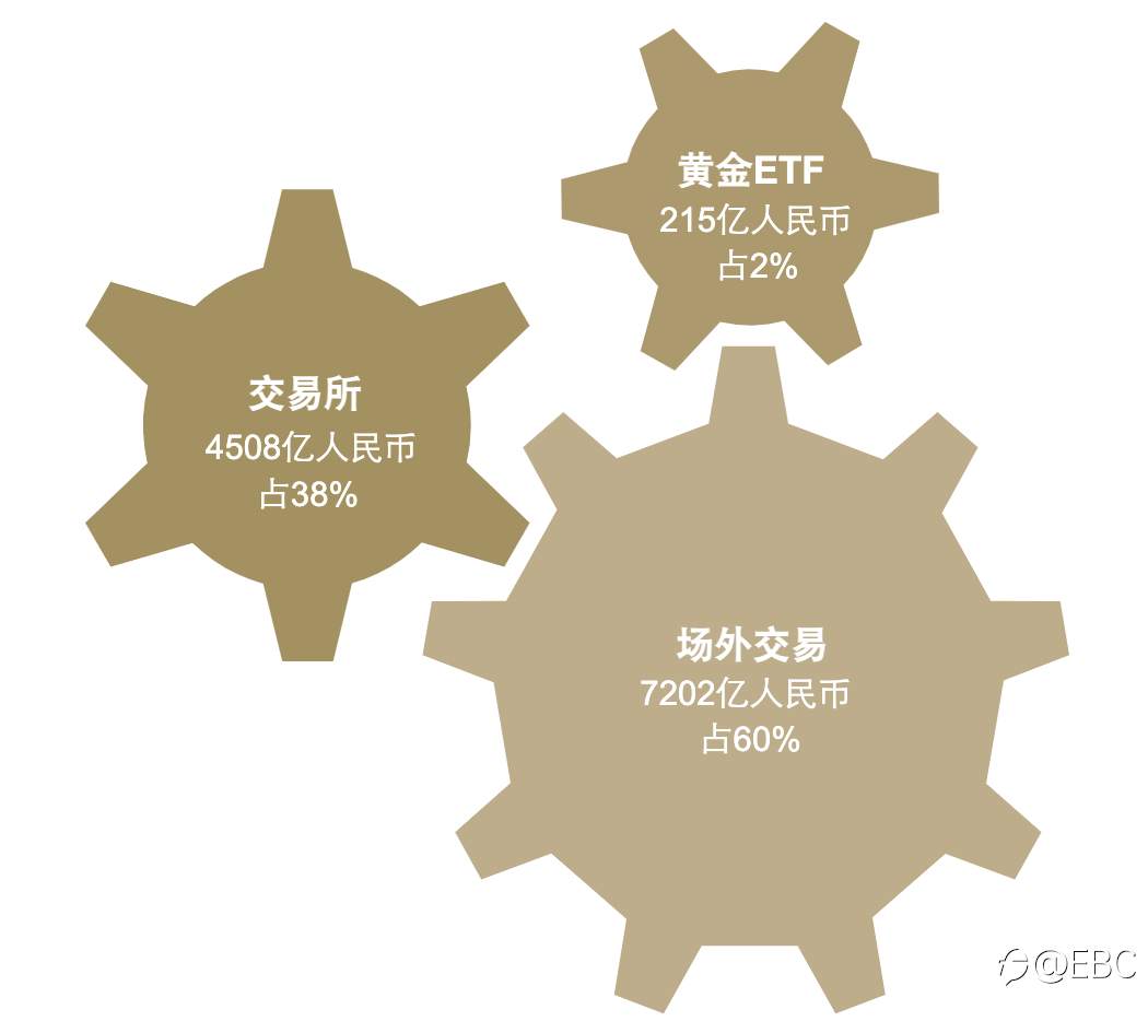 EBC带你解析2021黄金市场数据：黄金因何成为一种战略性资产