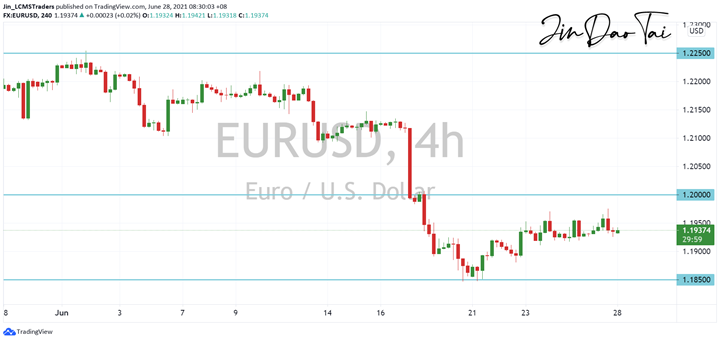 EUR/USD Outlook (28 June 2021)