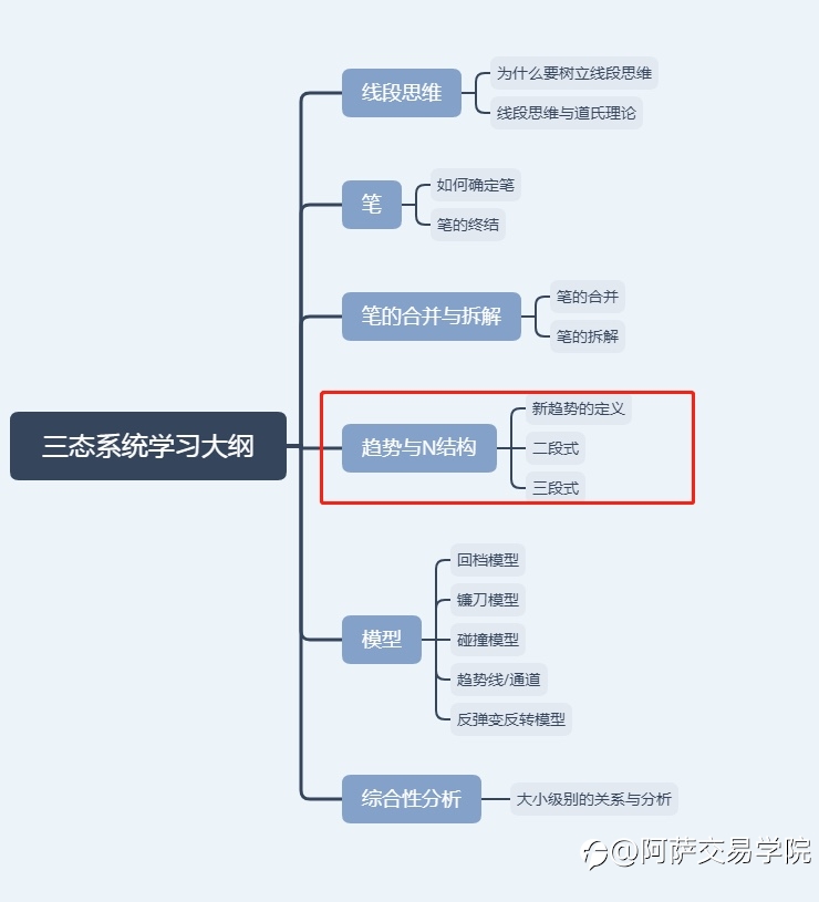 【交易干货】外汇交易技术笔记：三态系统教学——趋势与N结构