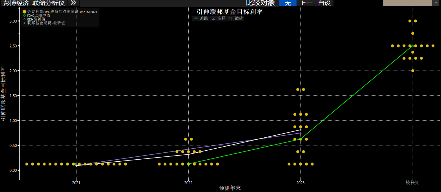 FXTM富拓:美联储淡化鹰派决议 非农报告重要性将加重