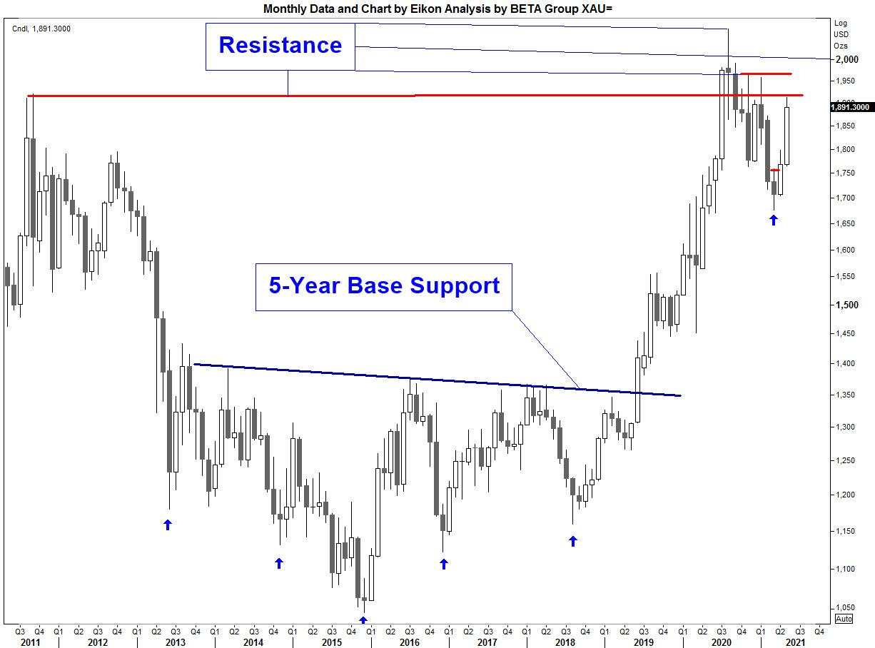 Gold Bulls Return, But Will They Stay?