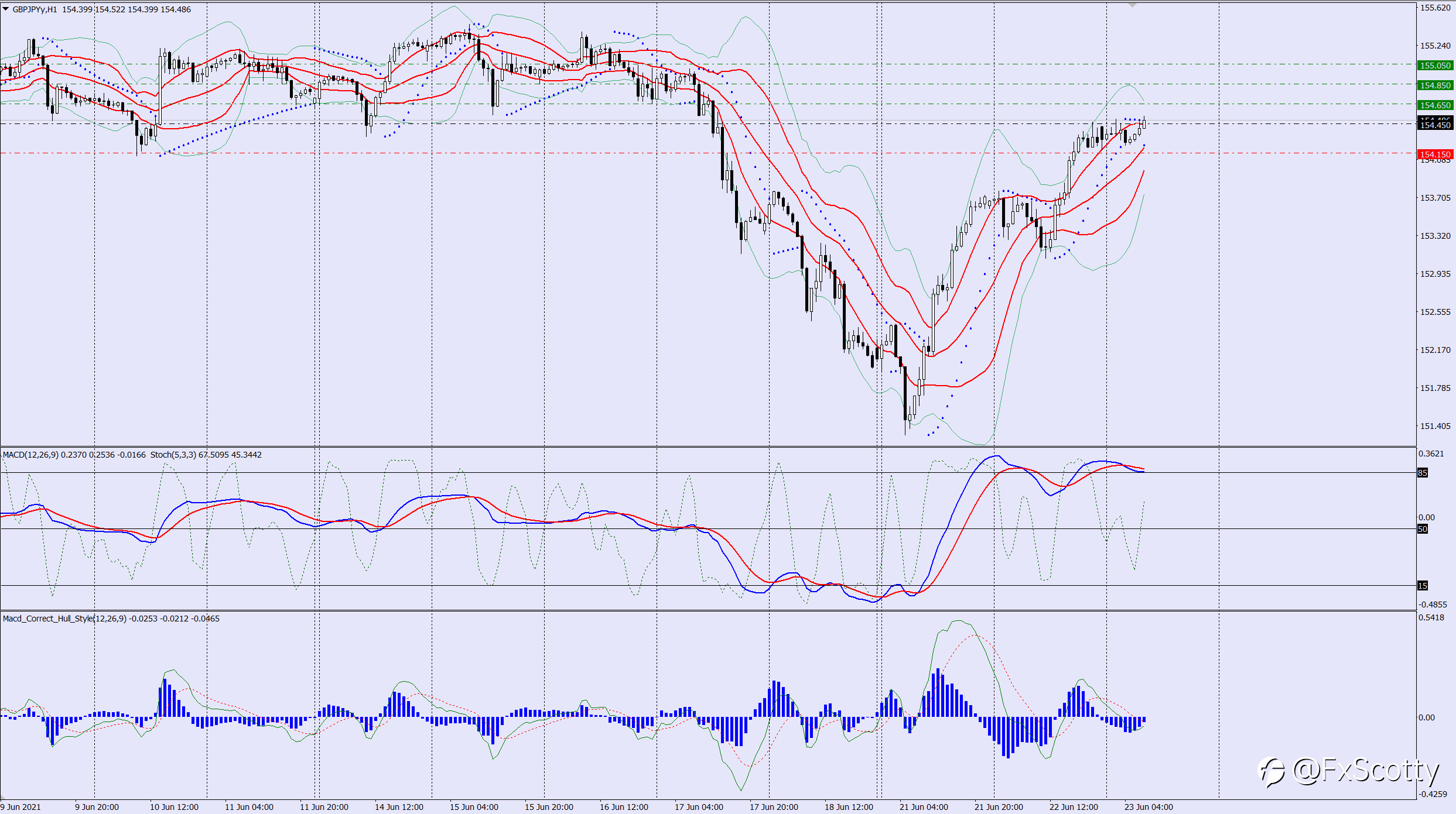 GBPJPY buy trade idea 23 06 2021