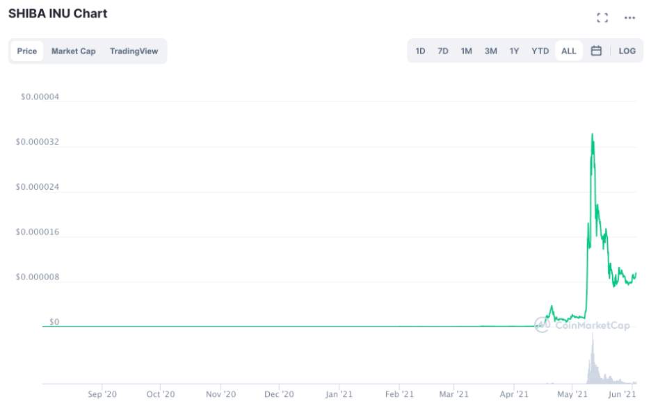 Maker Dan Shiba Inu: 2 Cryptocurrency yang Cukup Berpotensi
