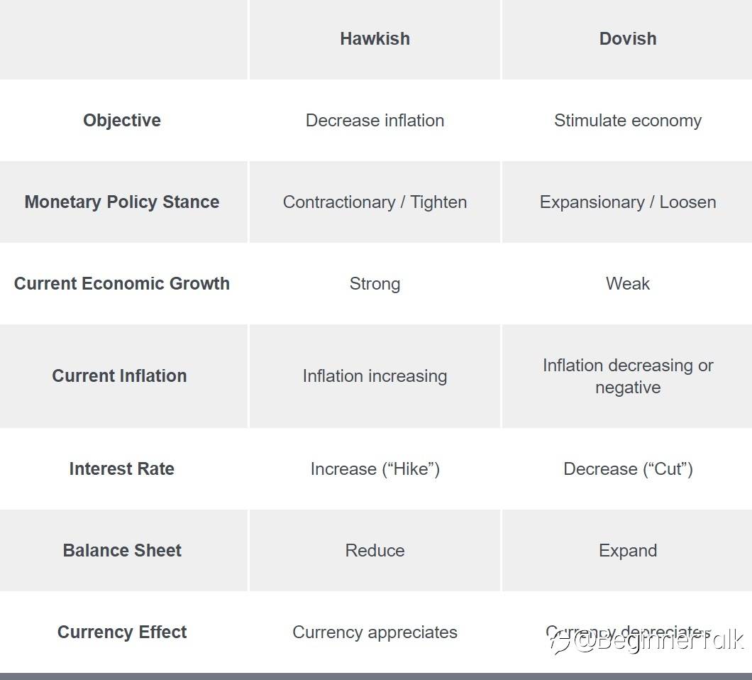 Hawkish and Dovish Central Banks