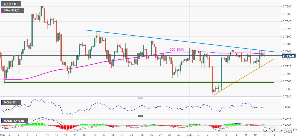 Analisis Harga AUD/USD: Pembeli Perlu Menembus Resistance 18 Hari Untuk Bidik 0,7800