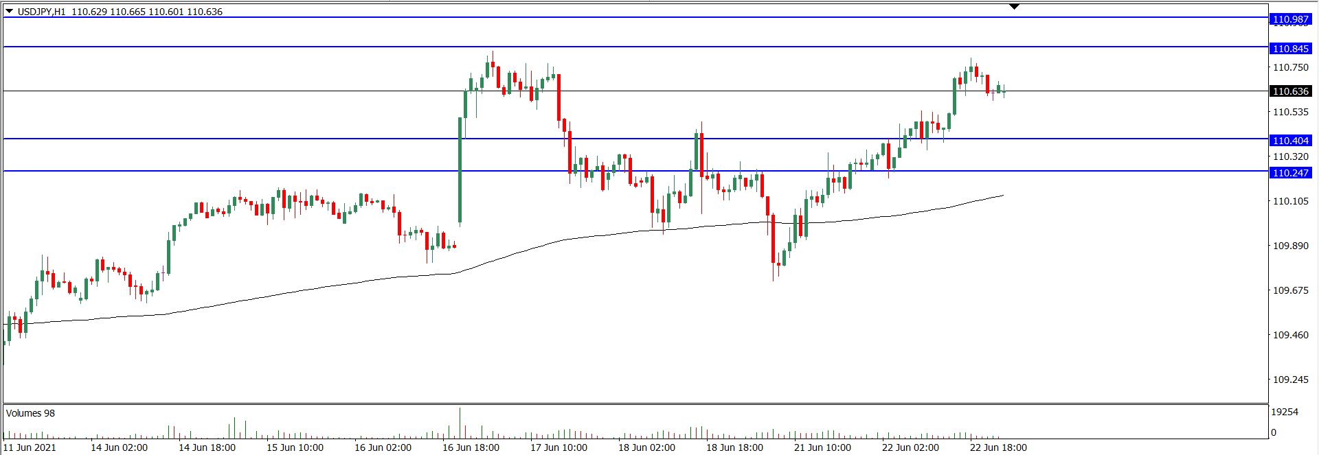 Analisa Teknikal USDJPY 23 Juni 2021 (Tekanan Trader)