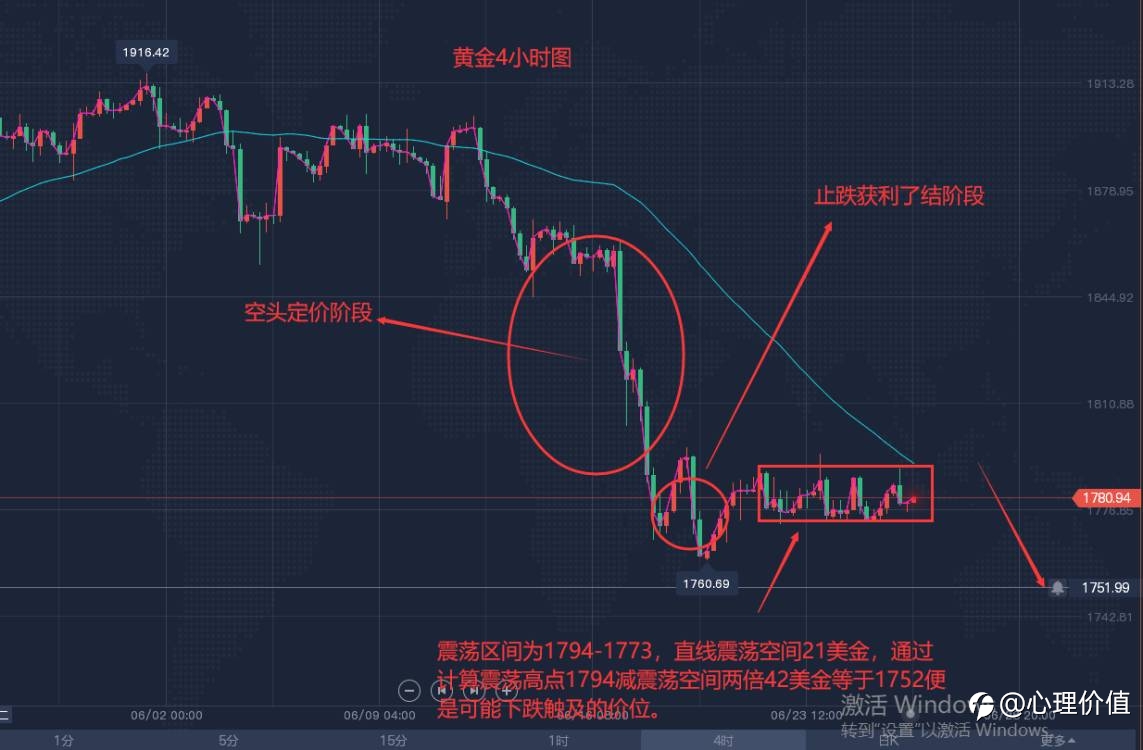 金价震荡,单边即将破局