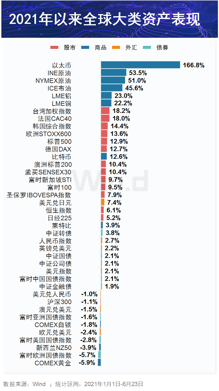 全球风向标新高不断，下半年大类资产谁更胜一筹？