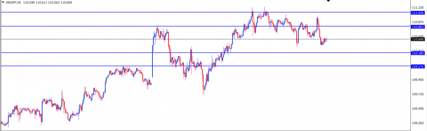 USDJPY : Analisa Teknikal Harian 29 Juni 2021