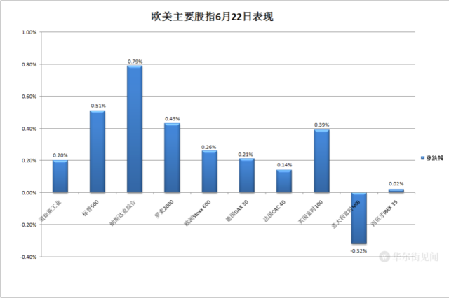 鲍威尔安抚市场,美股两连阳,比特币跌穿3万美元后V形反弹