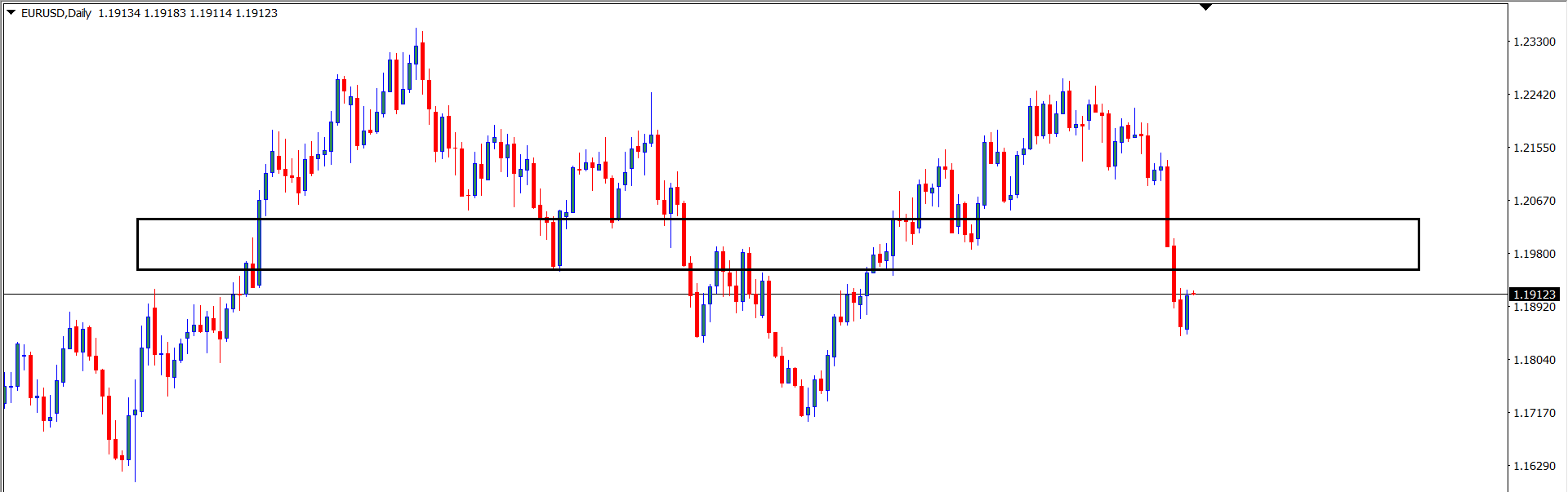 EURUSD : Analisa Teknikal Harian 22 Juni 2021