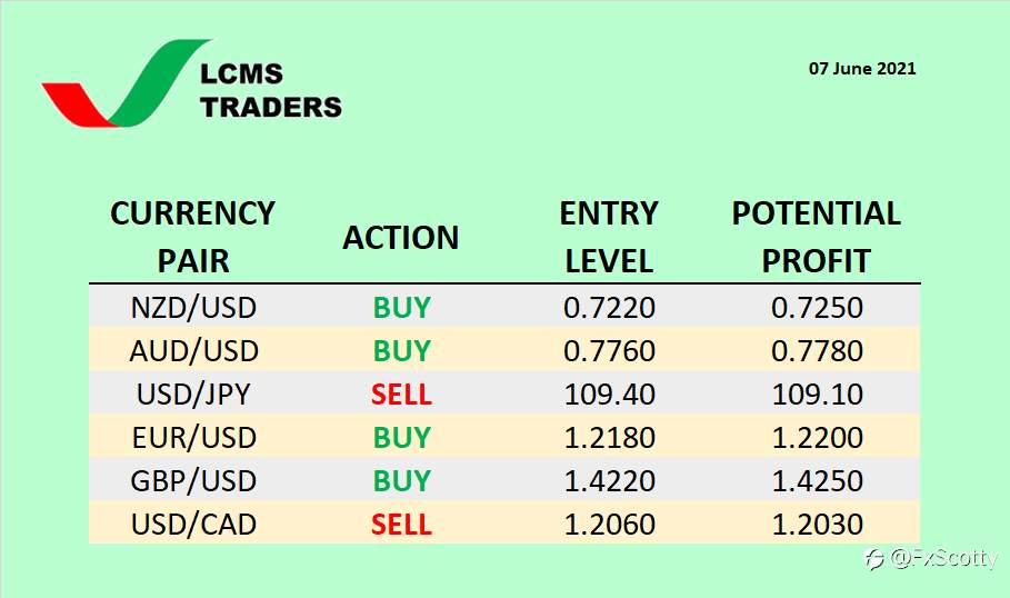 Currency Watchlist (07 June 2020)