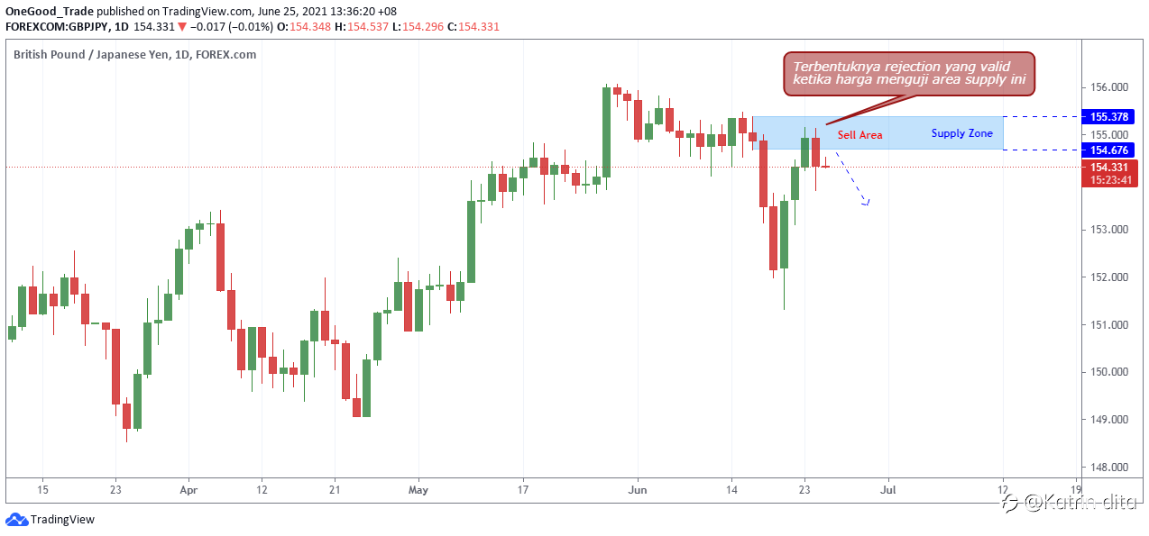 GBP/JPY: Entry Sell Setelah Rejection Terbentuk