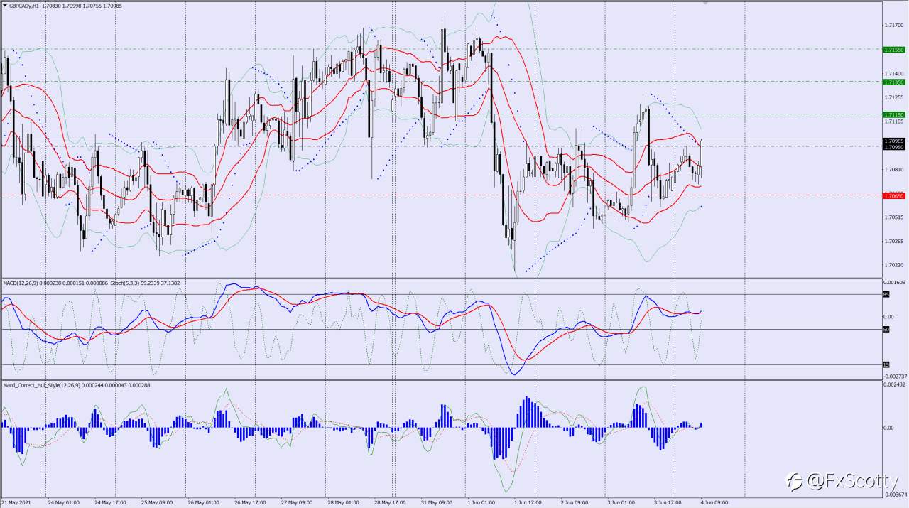 GBPCAD buy trade idea 04 06 2021
