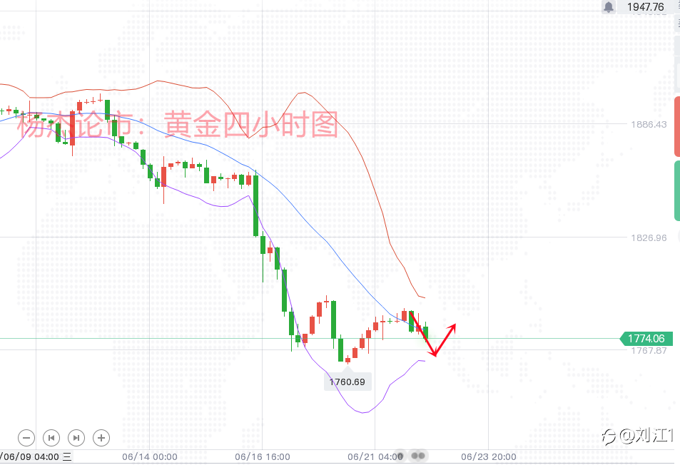 6.22现货黄金高位横盘,晚间黄金行情分析及操作策略