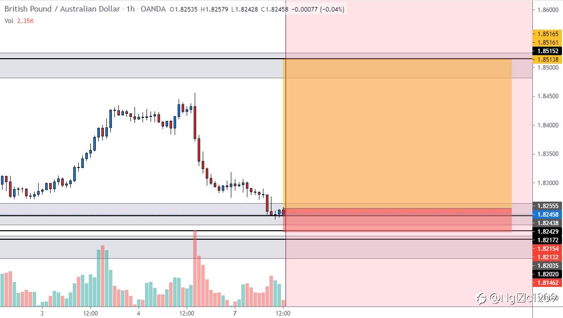 GBP/AUD