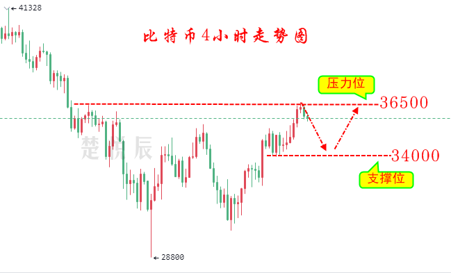楚悦辰：6.30月线收官，比特币以太坊能否给7月开个好头？