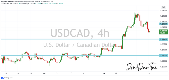 USD/CAD Outlook (23 June 2021)