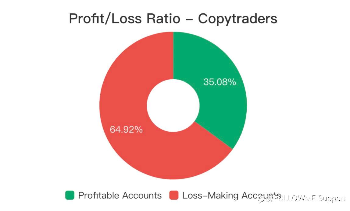 FOLLOWME Community Trading Overview - May 2021