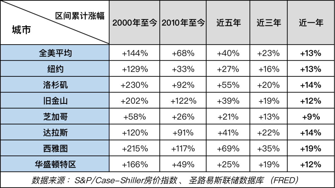 美国房价真的涨疯了吗？真相在这里