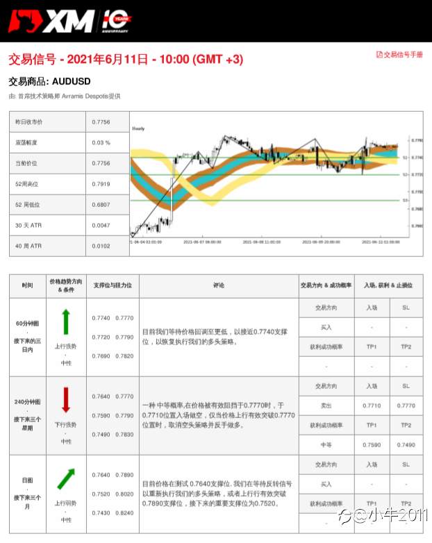 6/11交易信号-AUDUSD