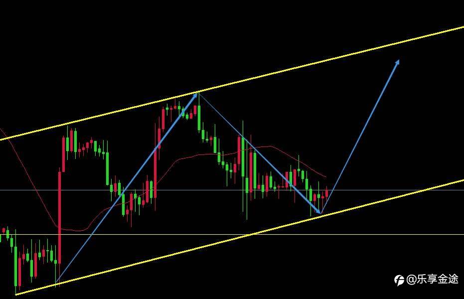 💥💥乐享金途：白银大概率将继续上冲 💥💥