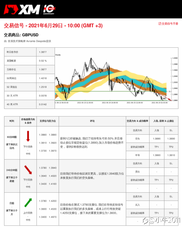 6/29交易信号-GBPUSD