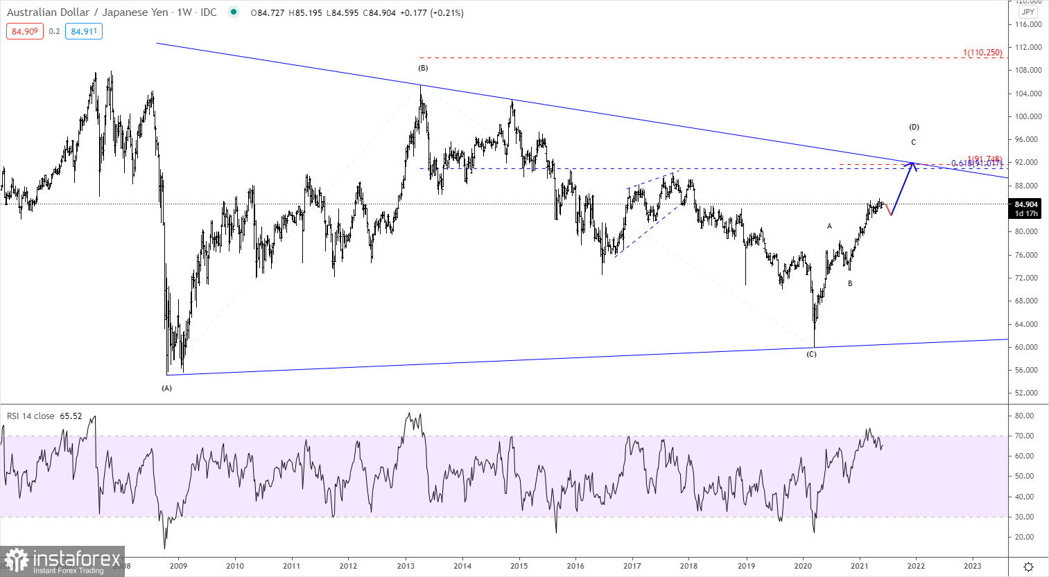 Analisis Elliott wave dari AUD/JPY untuk 3 Juni, 2021
